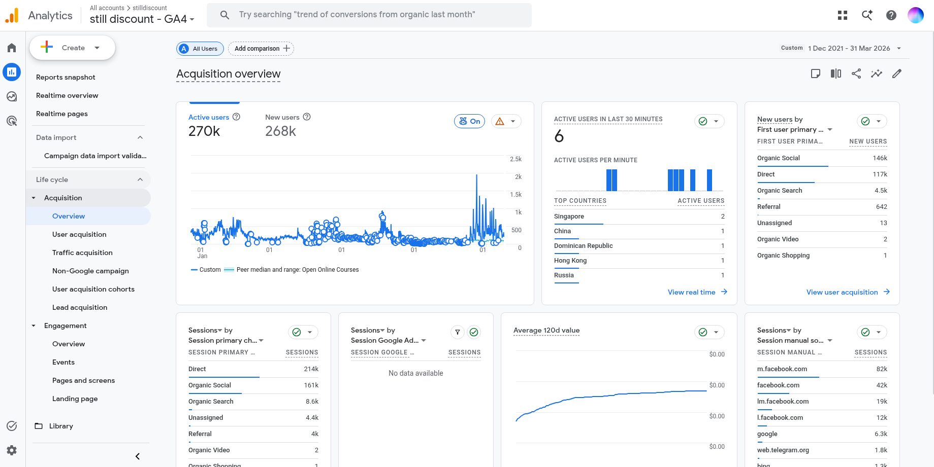 Still Discount GA4 acquisition overview showing 270K active users for December 2021 through March 2026